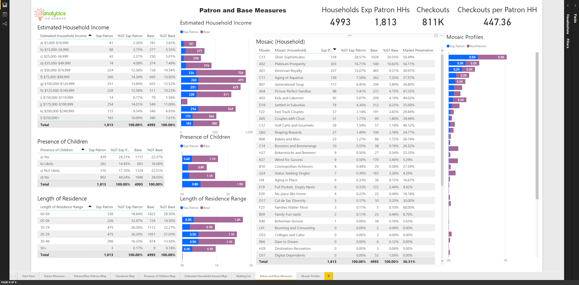 The Patron and Base Measures dashboard output allows you to visualize your library community in relationship to your community’s net household population.