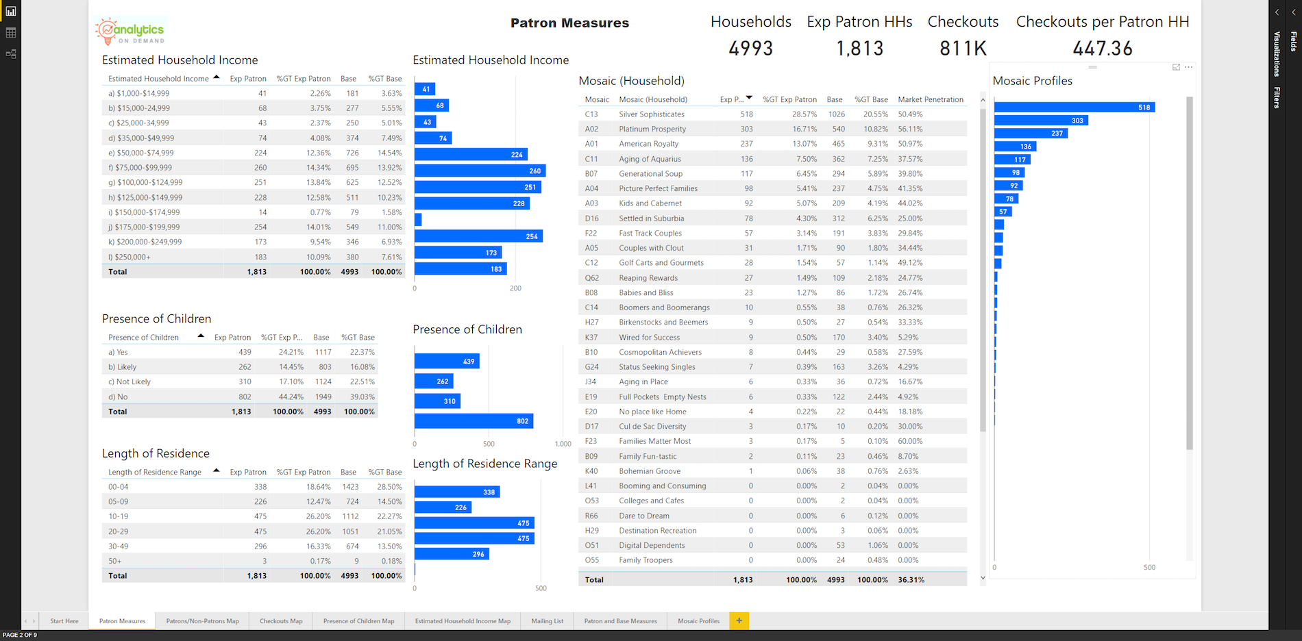 Discover exactly who’s in your community with the Patron Measures dashboard output. Clicking on the bar chart manipulates the data that fills the remaining data fields.