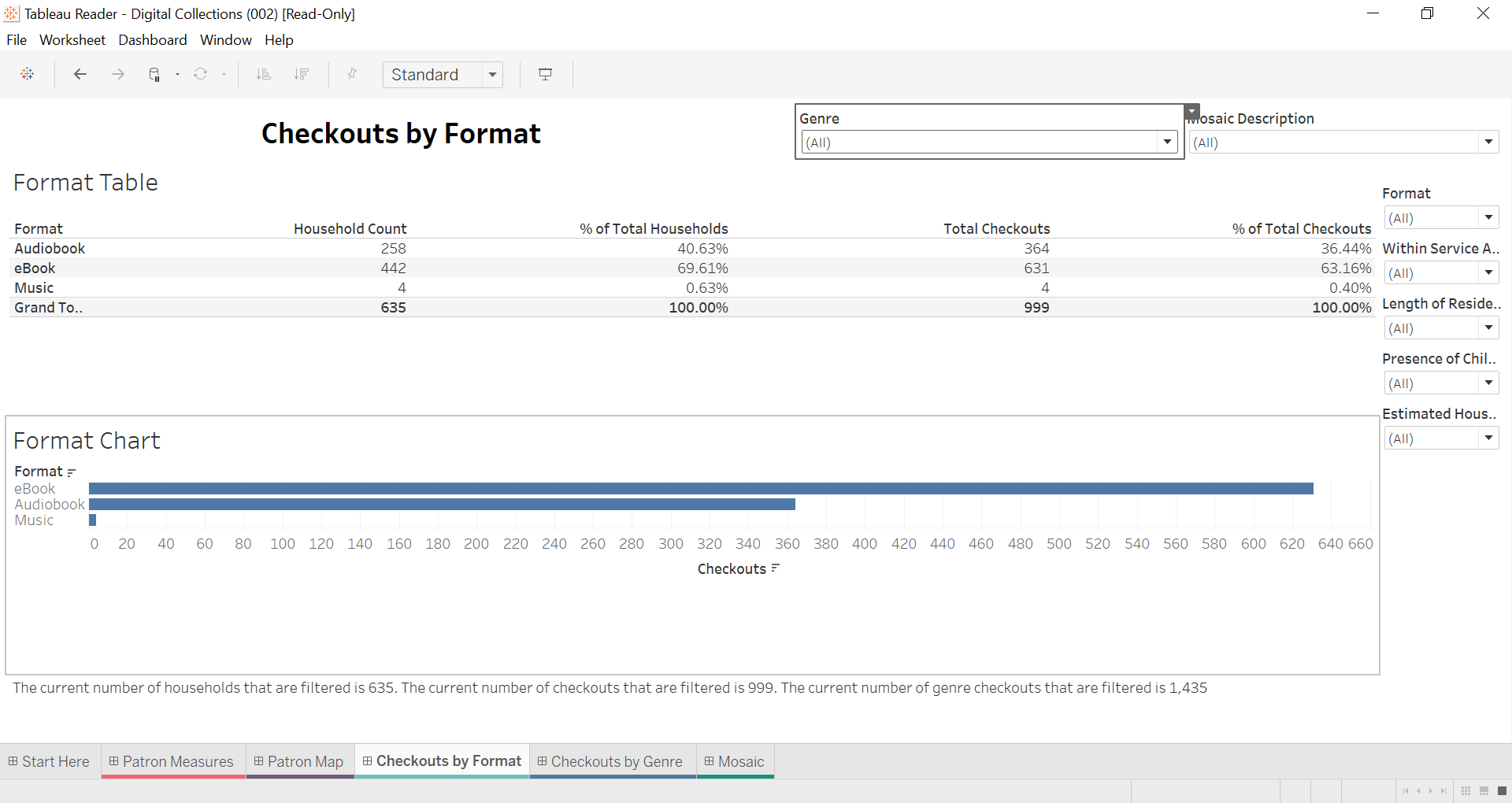 Checkouts by format