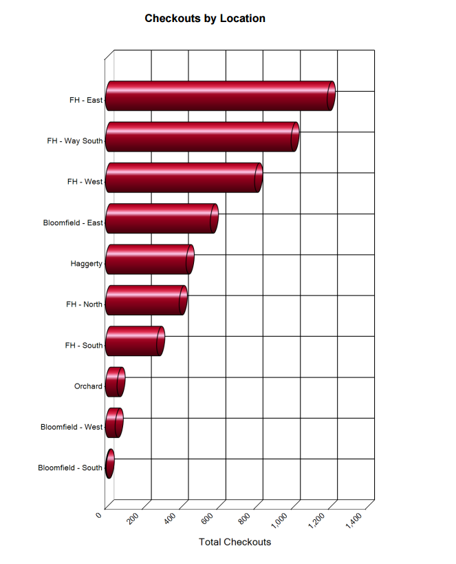 Checkouts by location graph