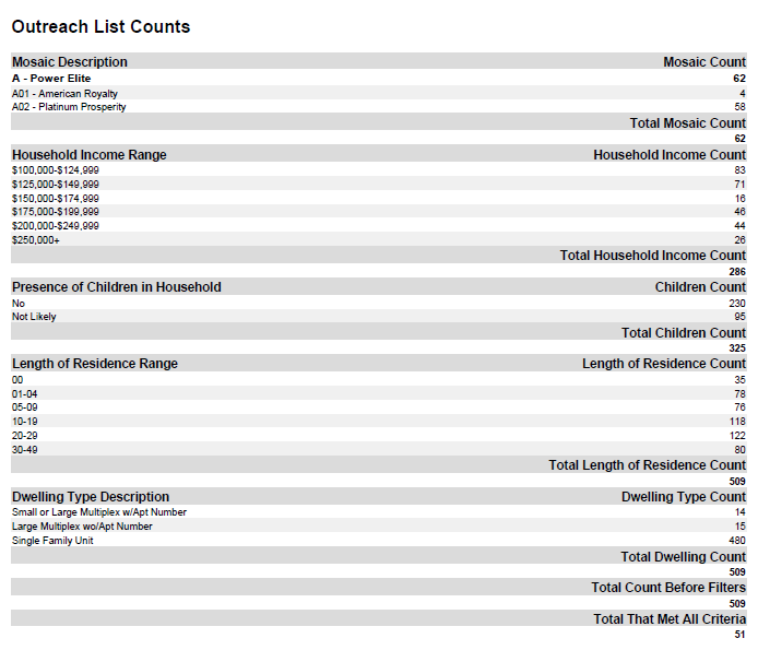 Outreach Count chart